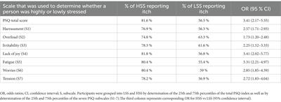 Is stress related to itch in German students? Results of an online survey